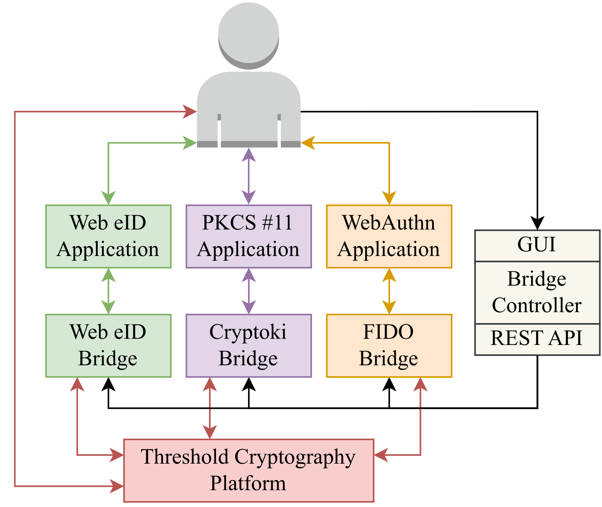 Bridge Suite architecture