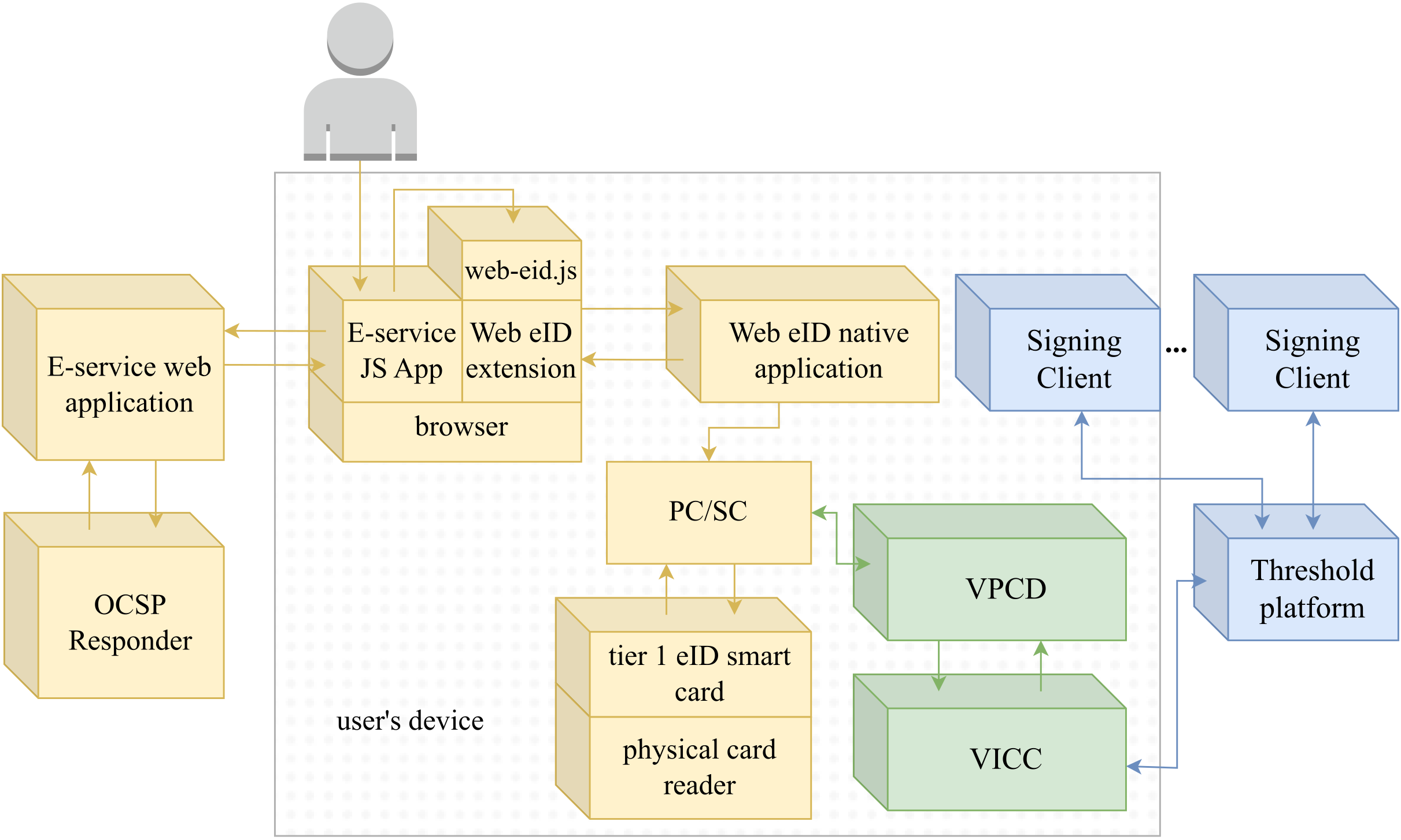 Web eID Bridge integration architecture